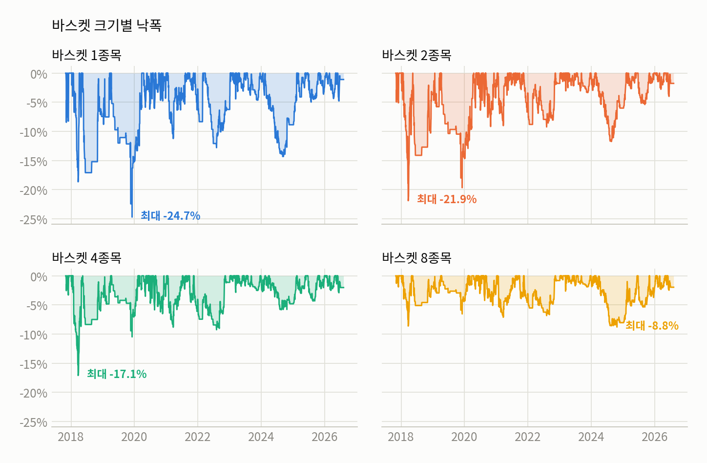 바스켓 크기별 낙폭