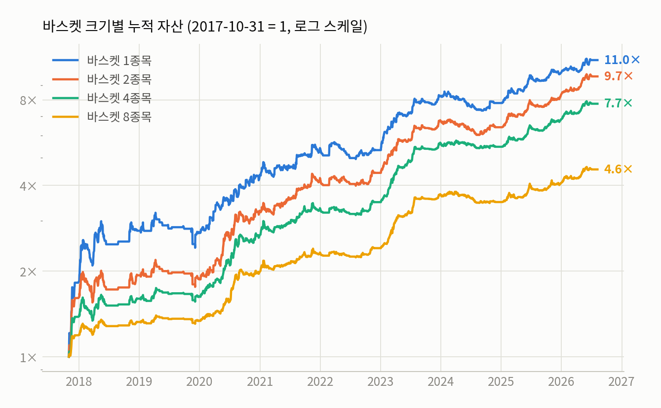 바스켓 크기별 누적 자산