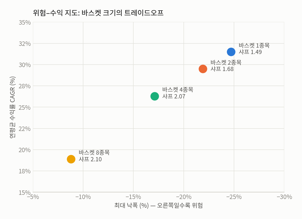 위험-수익 지도