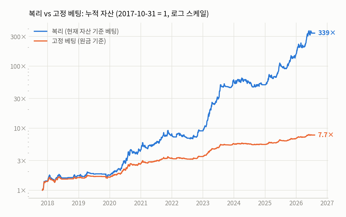 복리 vs 고정 베팅 누적 자산