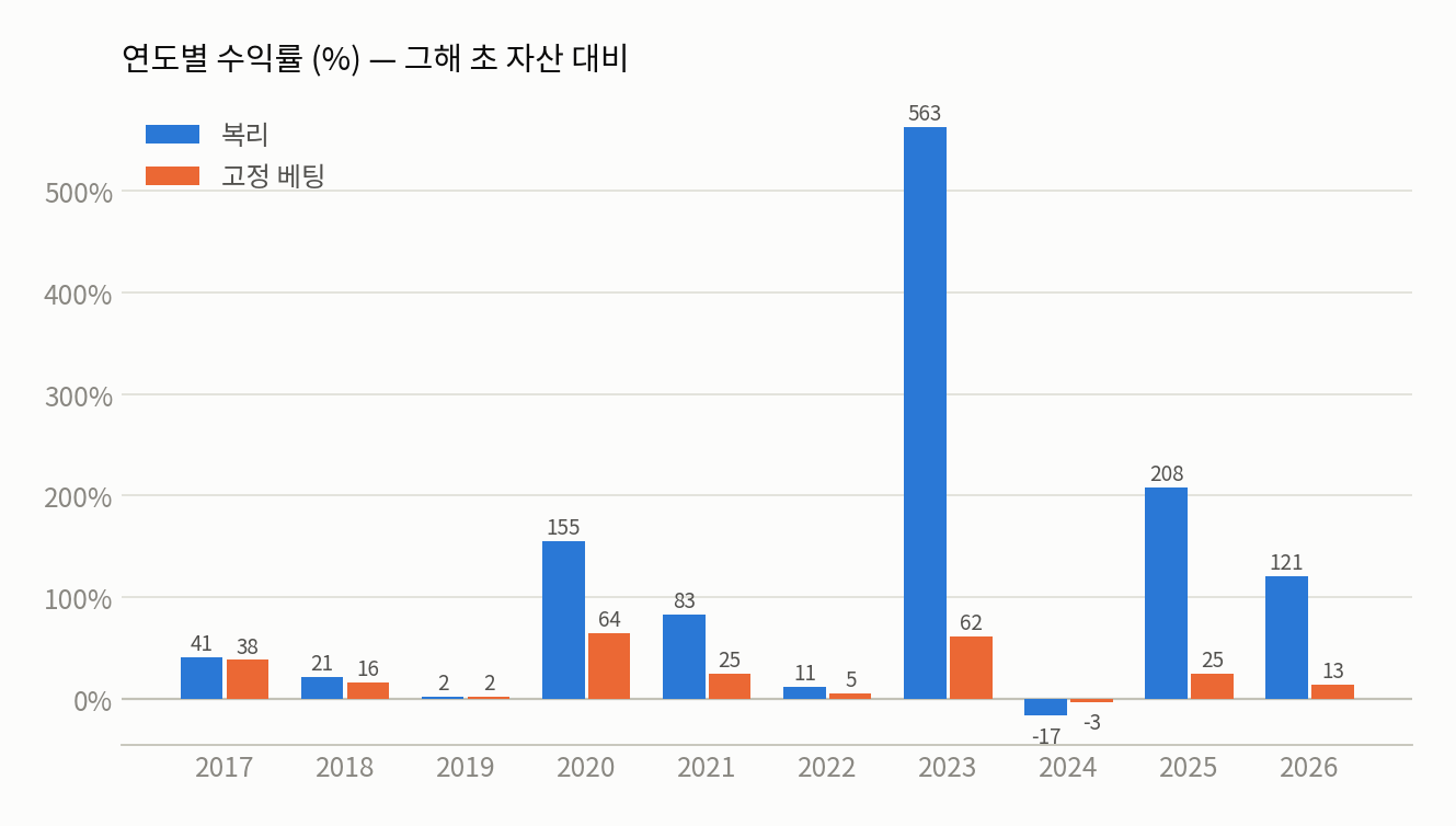 연도별 수익률