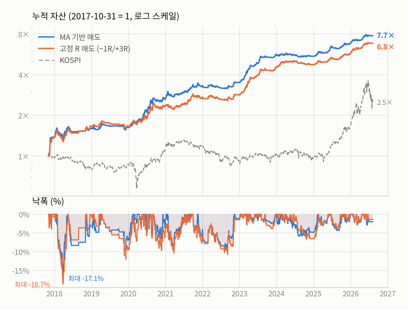 누적 자산 및 낙폭