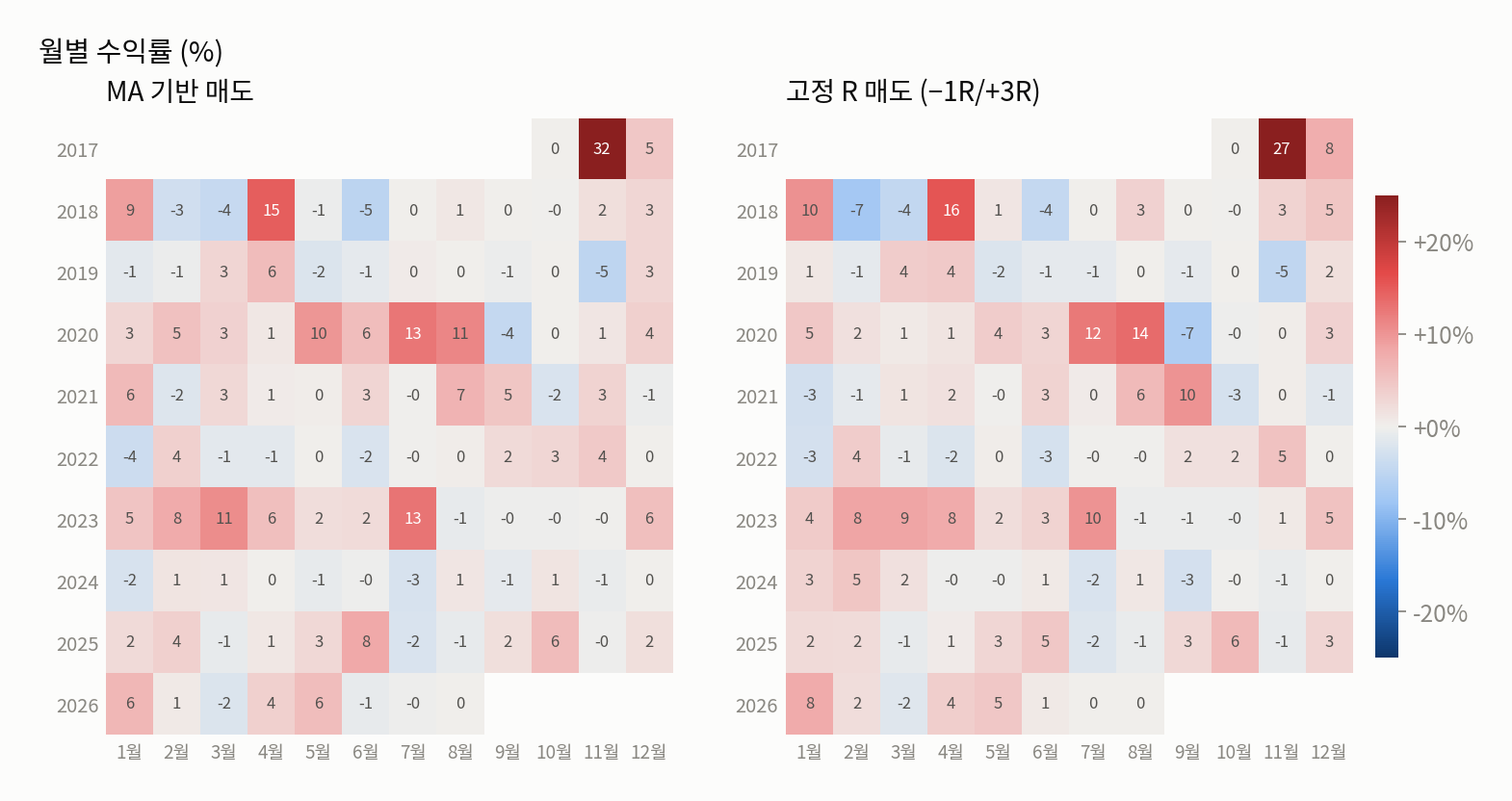 월별 수익률 히트맵