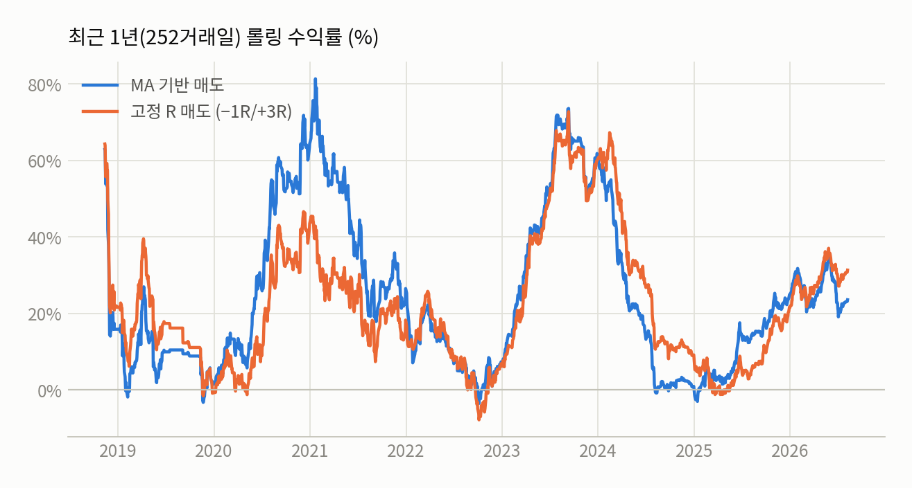롤링 1년 수익률