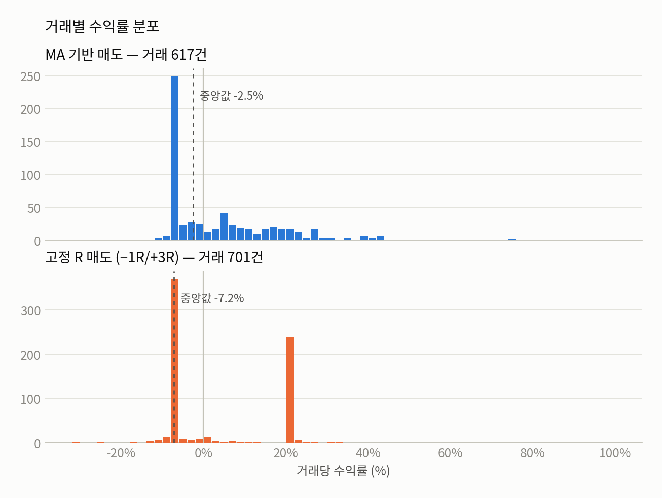 거래별 수익률 분포