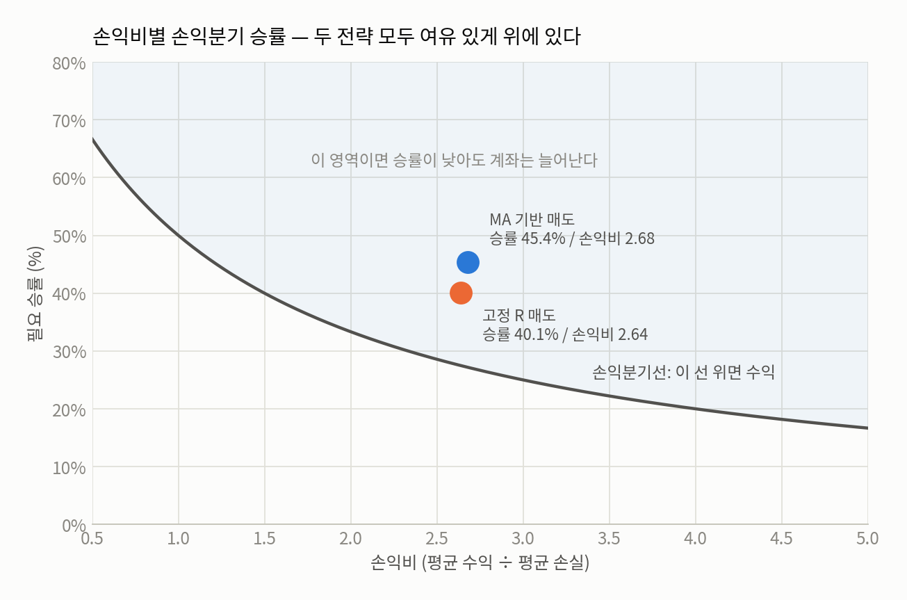 손익분기 승률 곡선