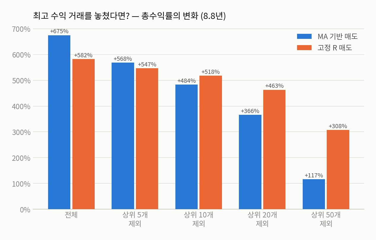 최고 거래를 놓쳤을 때
