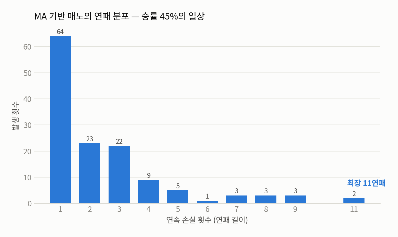 연패 분포